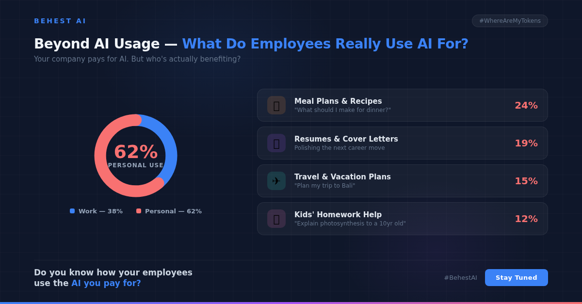 Beyond AI Usage: What Do Employees Really Use AI For? | Behest AI